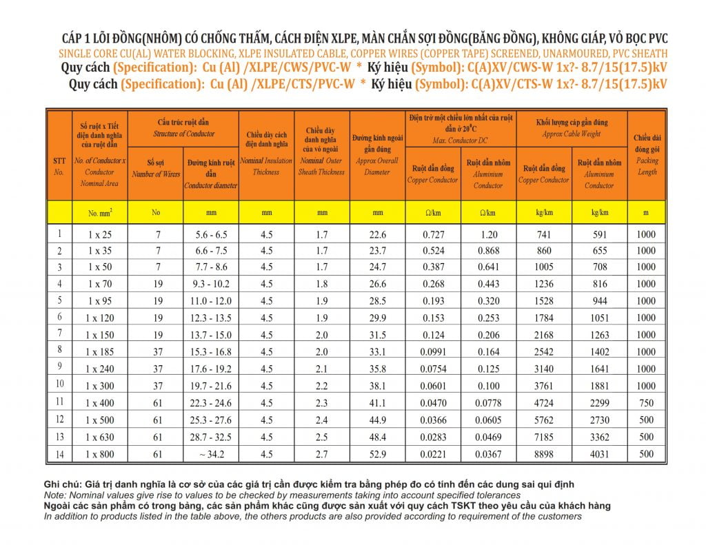 Cáp 1 lõi màn chắn sợi đồng không giáp 8.715(17.5)kV thông số kỹ thuật