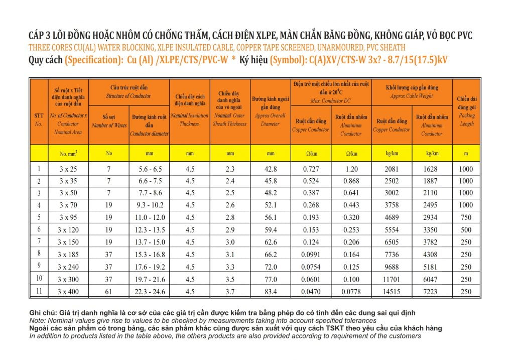 Cáp 3 lõi màn chắn băng đồng không giáp 8.715(17.5)kV thông số kỹ thuật